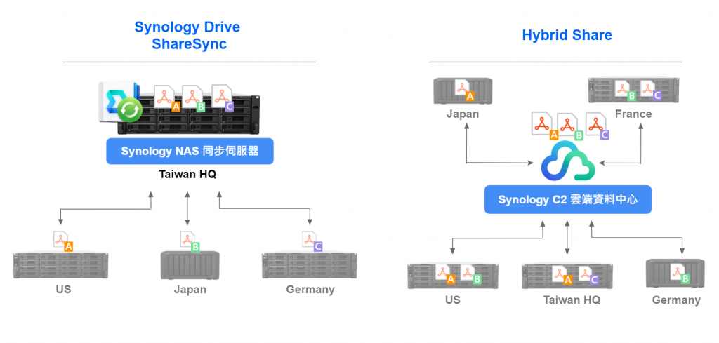Synology Drive ShareSync v/s Hybrid Share 企業檔案同步架構比較