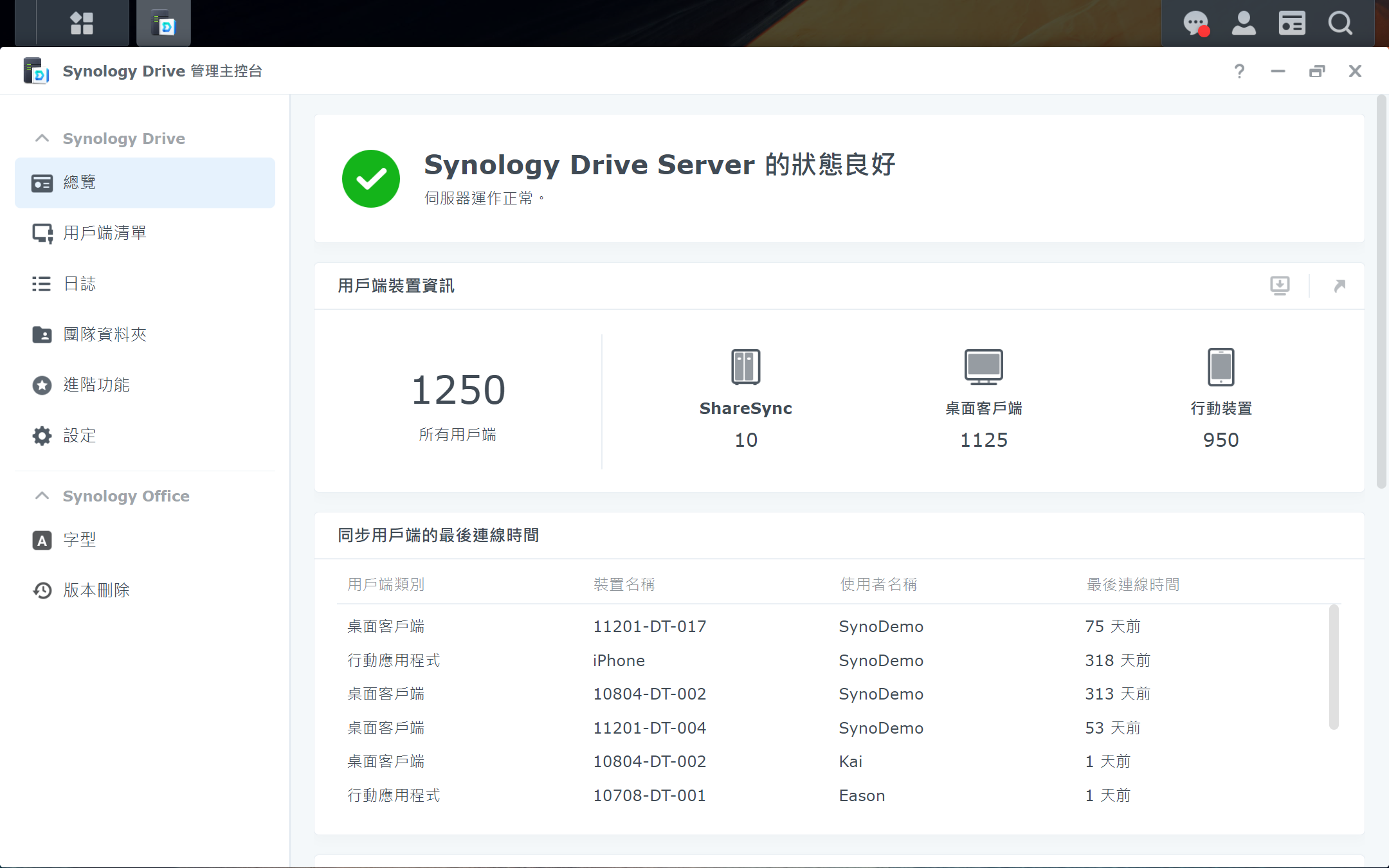 Synology Drive 管理主控台可以一覽所有裝置資訊，並提供多種管理功能，便於 IT 人員掌握檔案狀態。