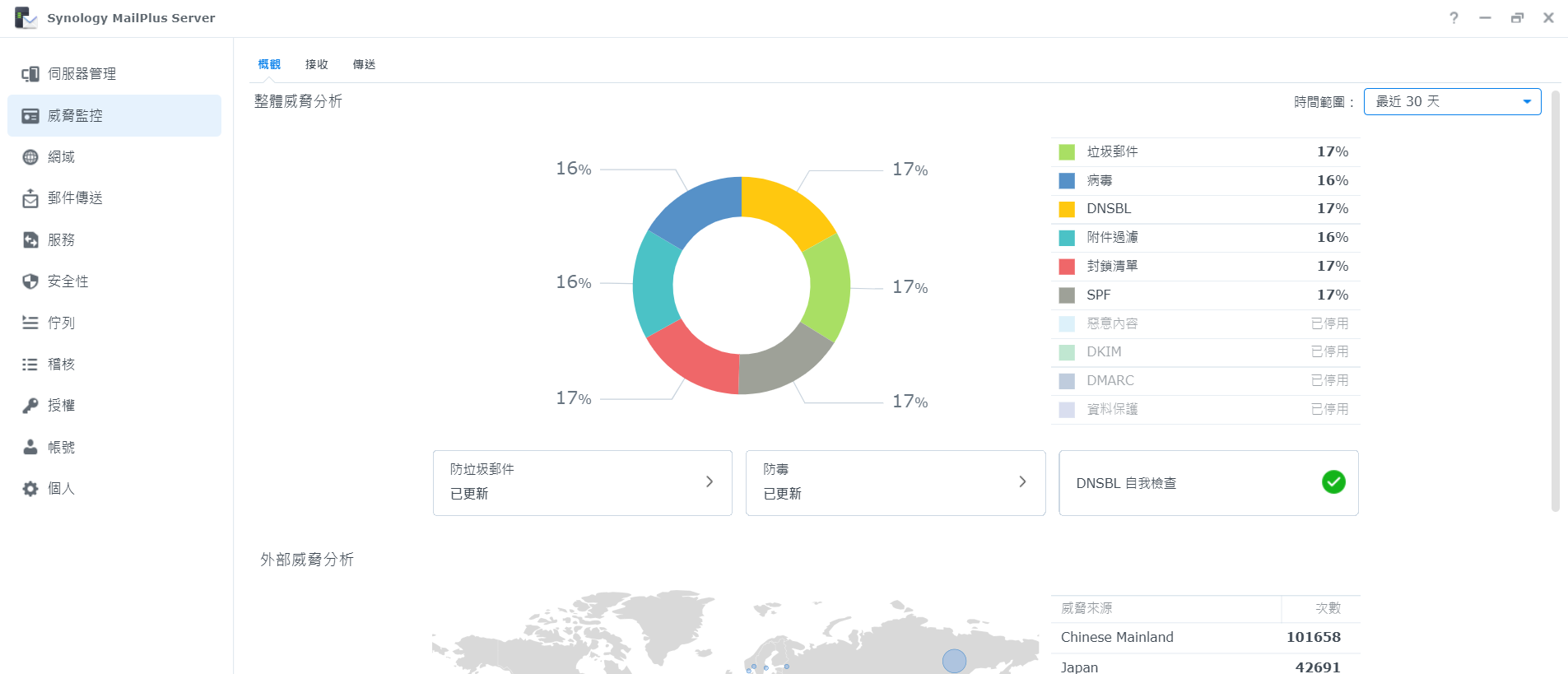 Synology MailPlus Server 便於 IT 人員在單一介面中掌握各種資訊，包含針對電子郵件伺服器的威脅等，可迅速制定相關應對策略。