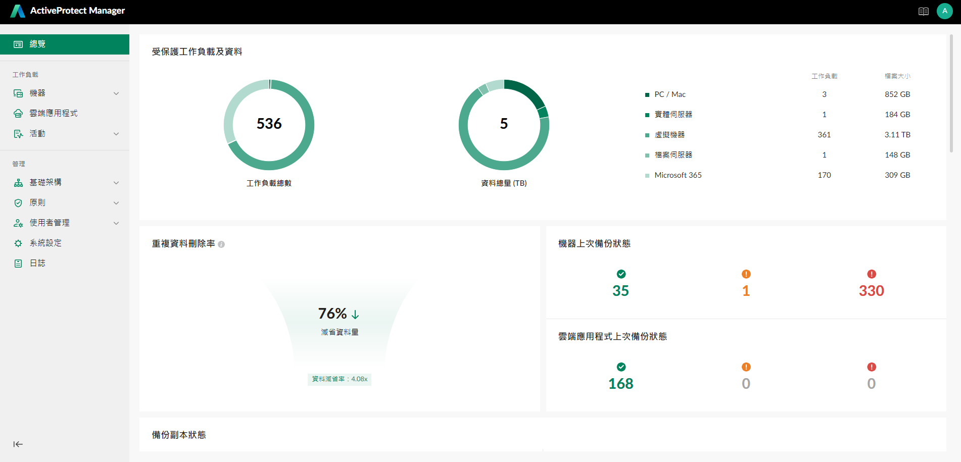 在 ActiveProtect 的管理介面中，除了能清楚看到所有備份任務、伺服器運行的狀況，更能直接看出當前的資料去重複率。