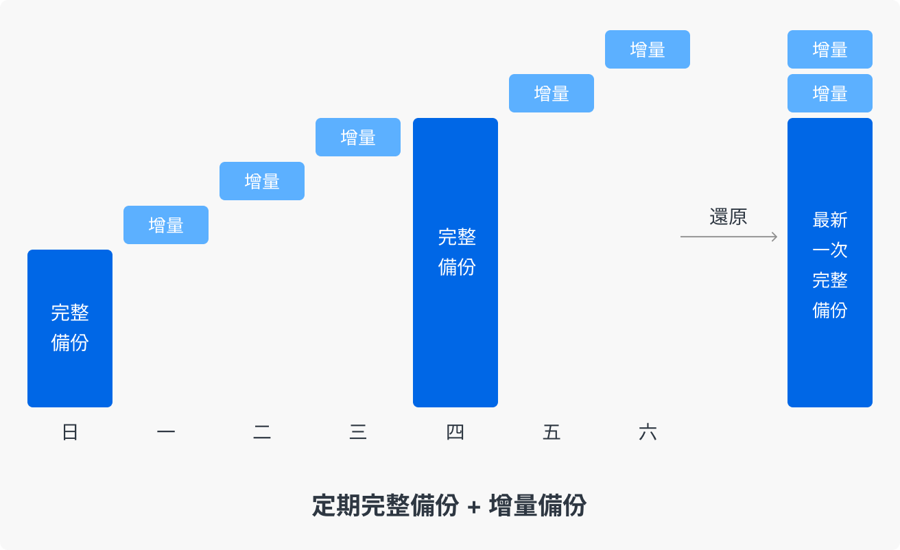 定期完整備份模式下，進行還原時仍需組合多個增量版本，存有還原上的風險