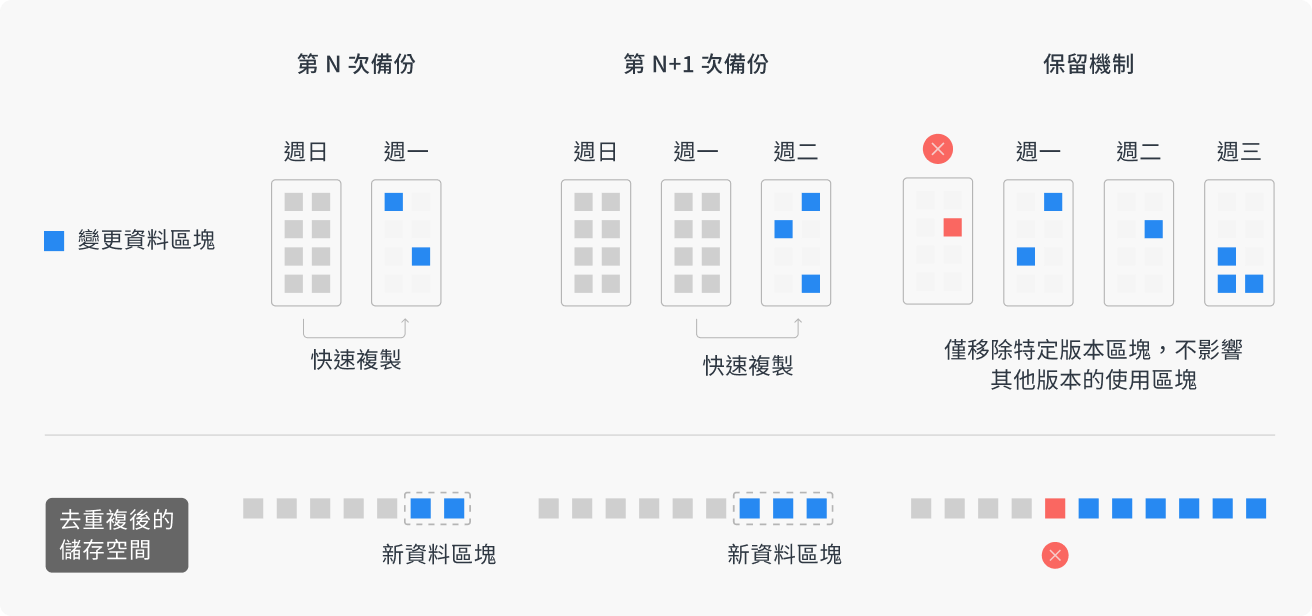 每次備份皆以快照方式複製前一版本，僅新增變更區塊；保留機制僅刪除特定版本資料，確保其他備份版本完整可用