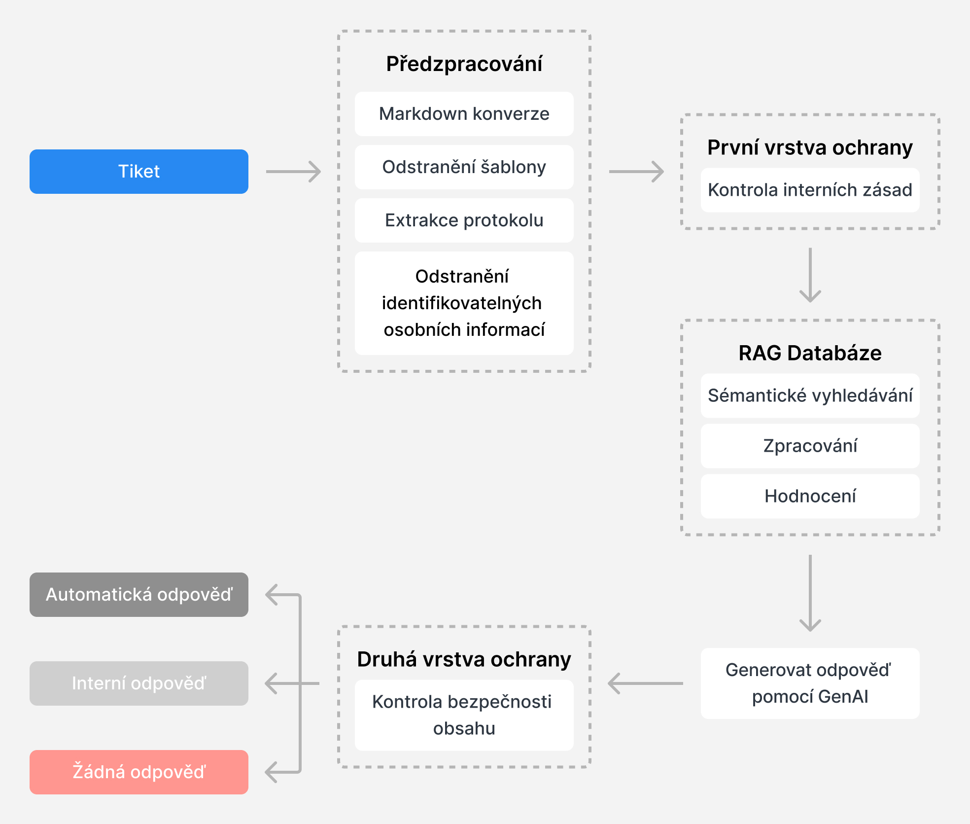 Workflow ochranných vrstev při zpracování tiketu