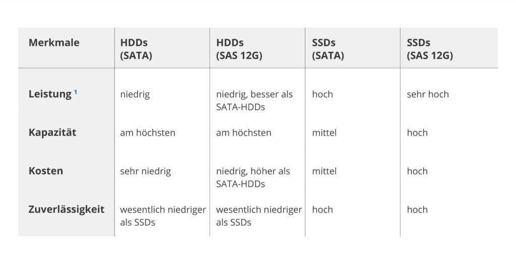 Merkmale HDD und SSDs / SATA / SAS