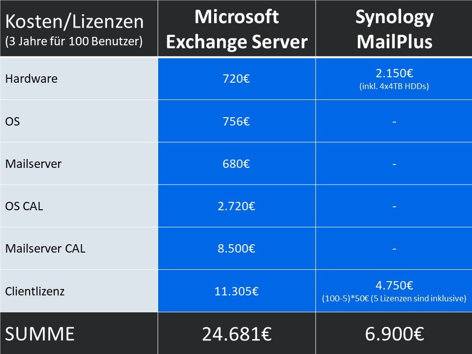 Abbildung 3: Kostenvergleich Microsoft Exchange Server vs. Synology MailPlus als Alternative für 100 Benutzer, über 3 Jahre, ohne die Kosten für Laufwerke. (*ungefähre Angaben)