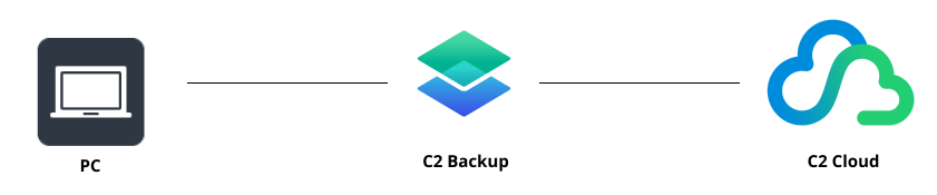 Diagramm Backup C2 Backup und C2 Cloud
