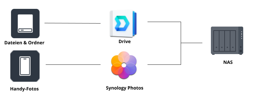 Diagramm Backup mit Drive, Synology Photos zu NAS für Privatnutzer