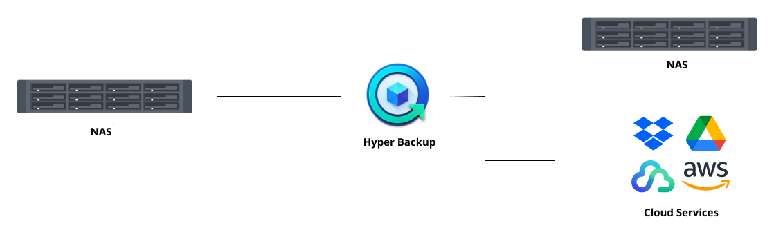 Diagramm Offiste Backup für Unternehmen mit Hyper Backup