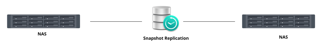 Diagramm Offiste Backup für Unternehmen mit Snapshot Replication