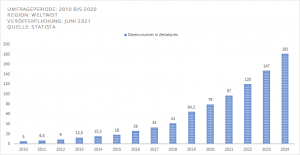 Datenwachstum seit 2010, Prognose Datenwachstum bis 2024, Zettabytes