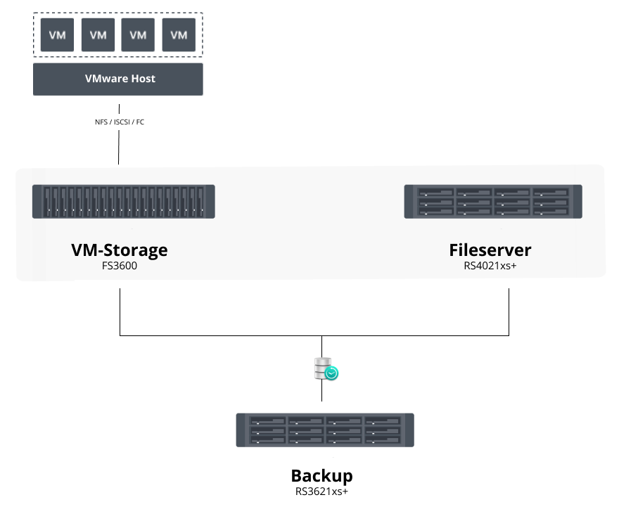 Beispiel Setup VM-Storage, Fileserver und Backup mit Synology V3