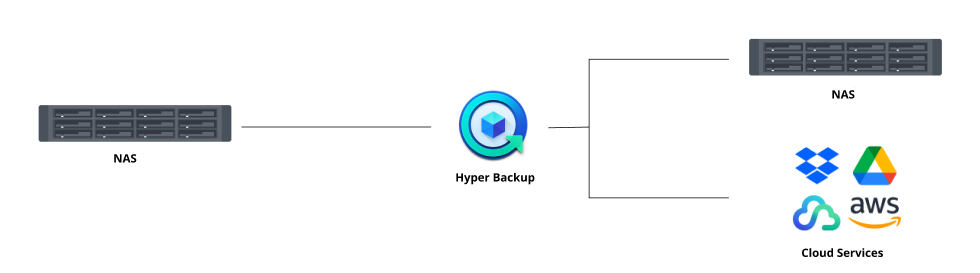 Backup-Möglichkeiten mit mit Synology Hyper Backup