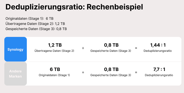 Deduplizierungsratio Rechenbeispiel