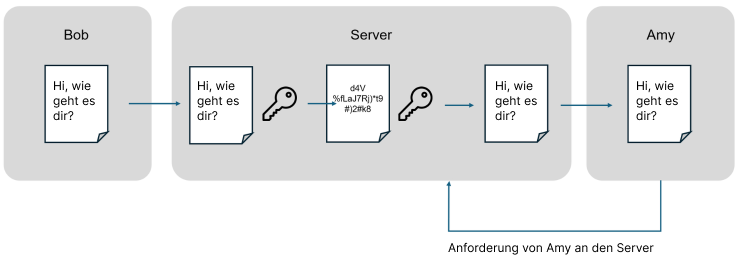 Grafische Erklärung Server-seitige Verschlüsselung