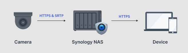 synology camera to NAS to device