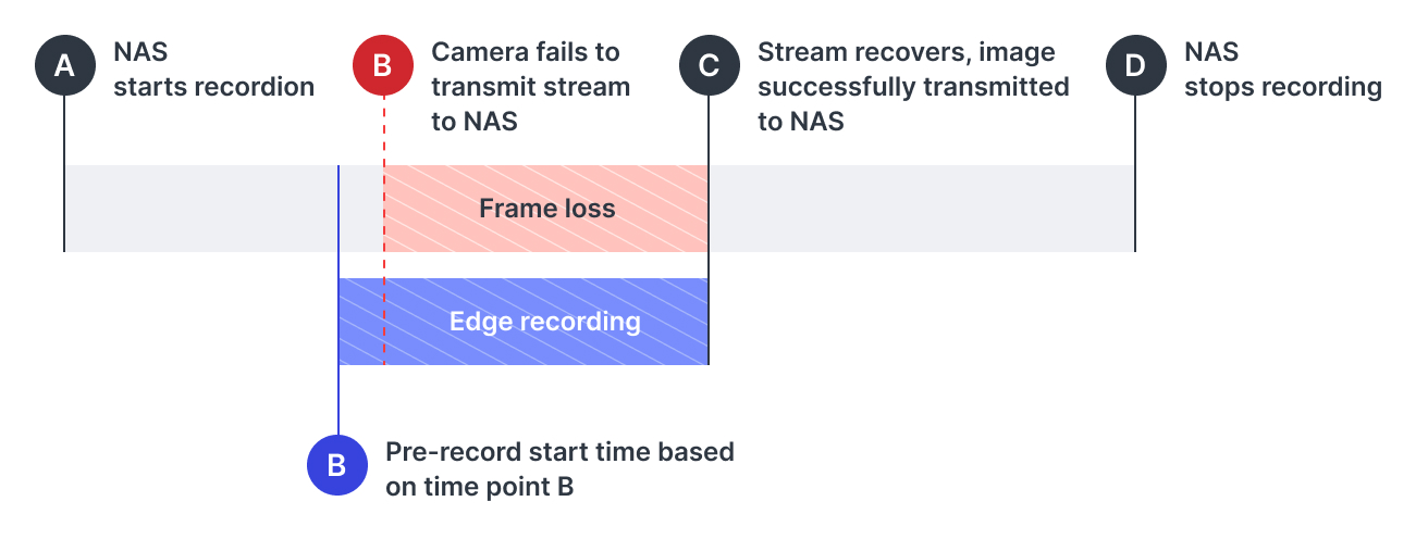 camera table recording explanation