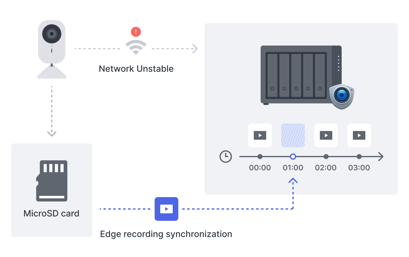 recording synchronization