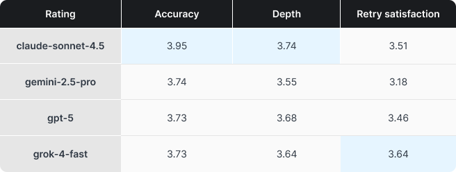 Trzy najlepsze modele osiągnęły niemal identyczne rezultaty