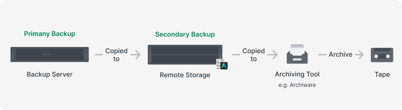 Taśmy i nowoczesny backup razem