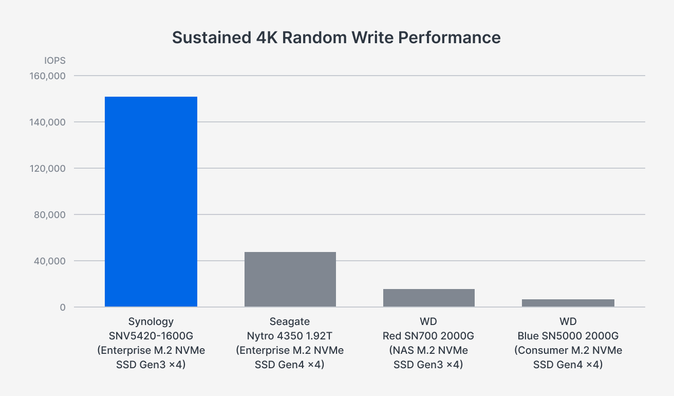 Wykres 1: Utrzymywane IOPS przy losowych zapisach 4KB zmierzone po przygotowaniu nośników zgodnie z procedurą SNIA SSS PTS do stanu ustalonego.