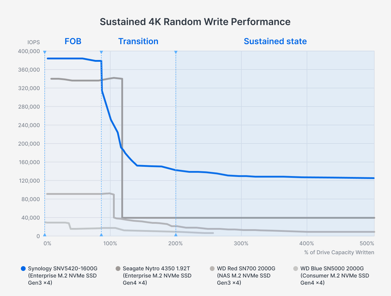 Wykres 2: IOPS w zależności od wielkości zapisów. SNV5420 utrzymuje wysoką wydajność, podczas gdy pozostałe dyski szybko tracą moc po wyczerpaniu bufora SLC. Oś X przedstawia skumulowaną ilość zapisanych danych jako procent pojemności dysku. Na przykład 100% oznacza równowartość jednego pełnego zapisu nośnika, 200% – dwóch pełnych zapisów i tak dalej.