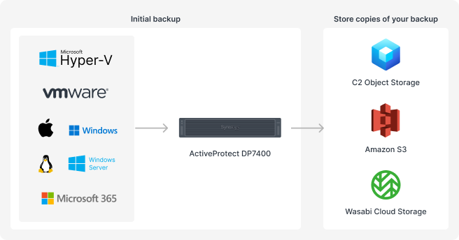 Dlaczego małe i średnie firmy też potrzebują nowoczesnych rozwiązań backupowych