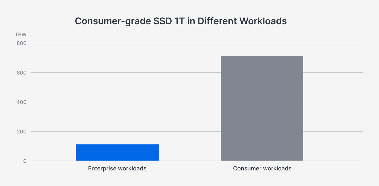 szybkość zużycia nośnika