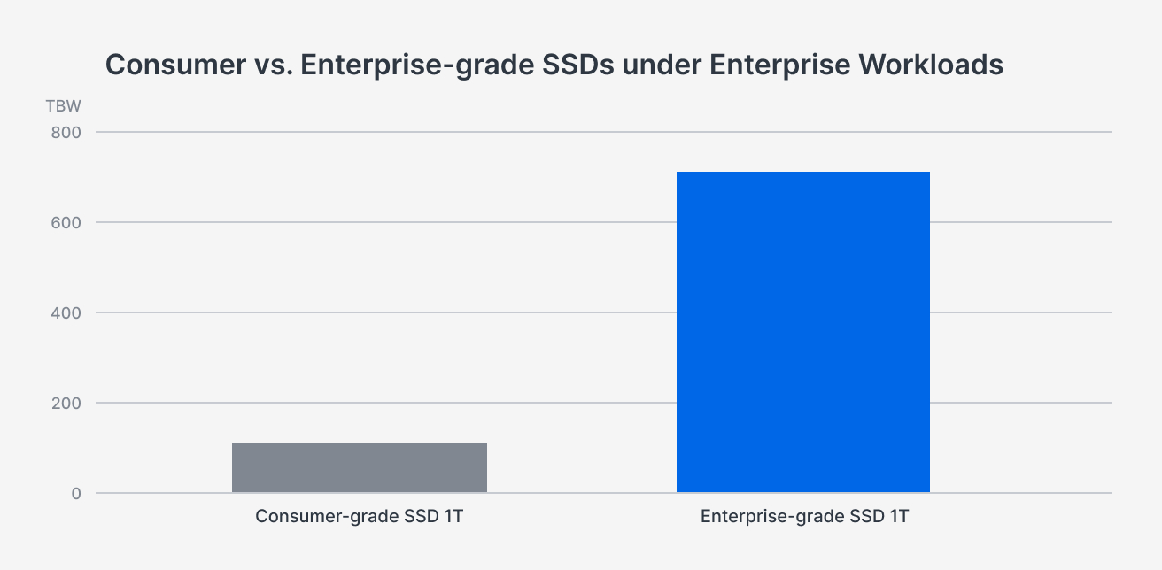 Wykres 4: Porównanie wytrzymałości dysków konsumenckich i klasy enterprise przy obciążeniach klasy enterprise (TBW).