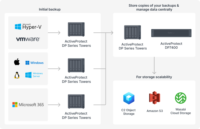 Skaluj ochronę od desktopów po serwery rackowe i chmurę w miarę rozwoju firmy