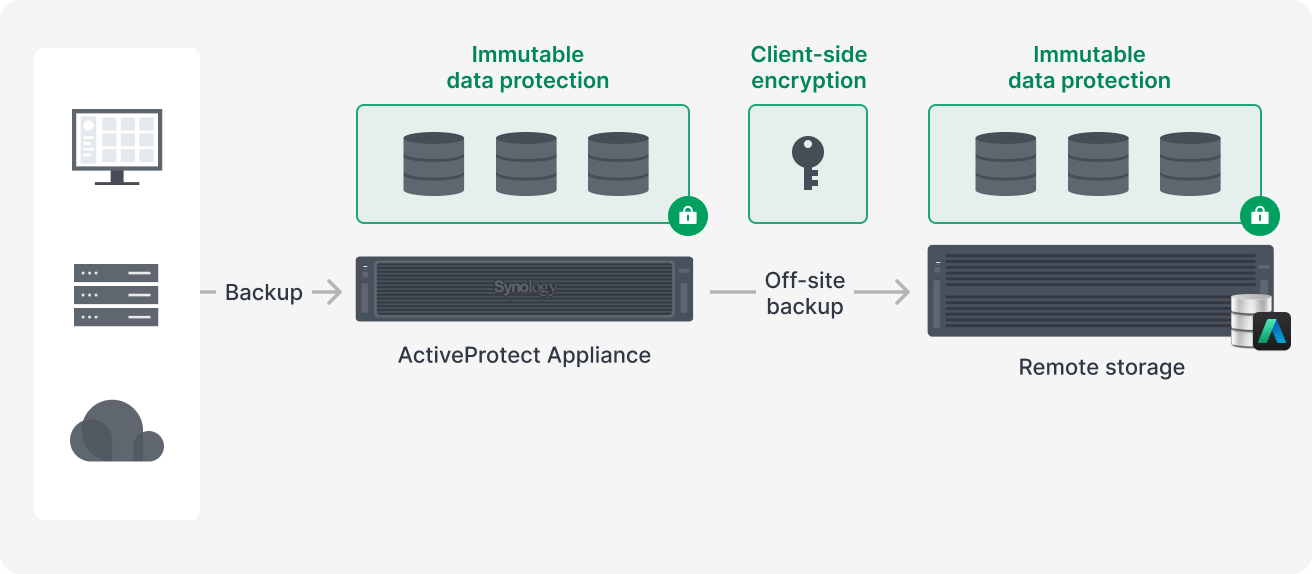 Jak Synology ActiveProtect łączy niezmienność i szyfrowanie