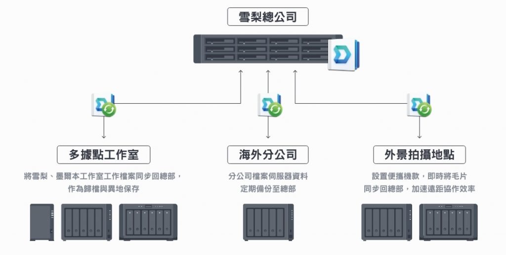 《澳洲好聲音》製作公司運用 Synology Drive ShareSync 部署跨海檔案同步架構，有感提升遠距協作生產力