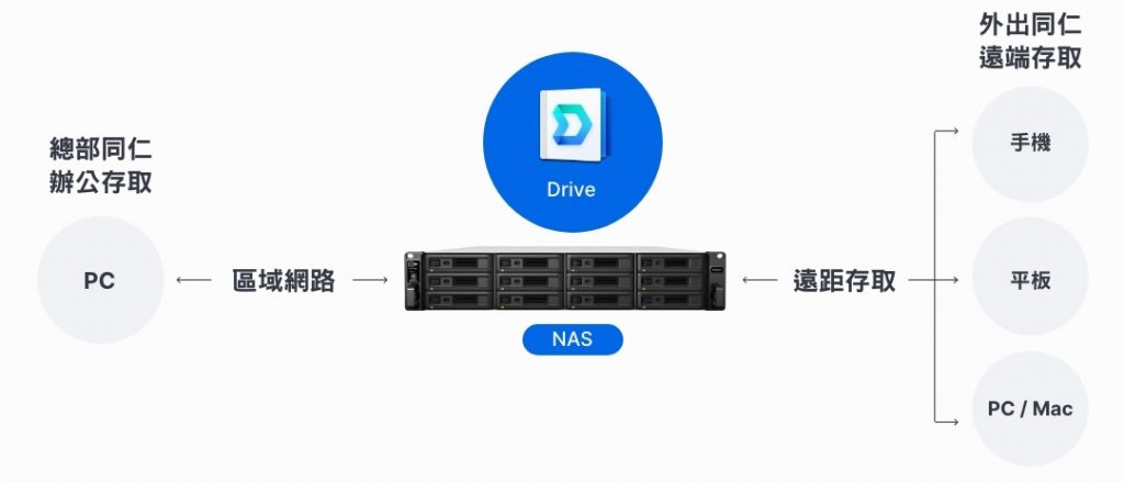 國家級研究中心以 Synology Drive 取代 Windows 及 SaaS 檔案協作服務，簡化遠距協作流程