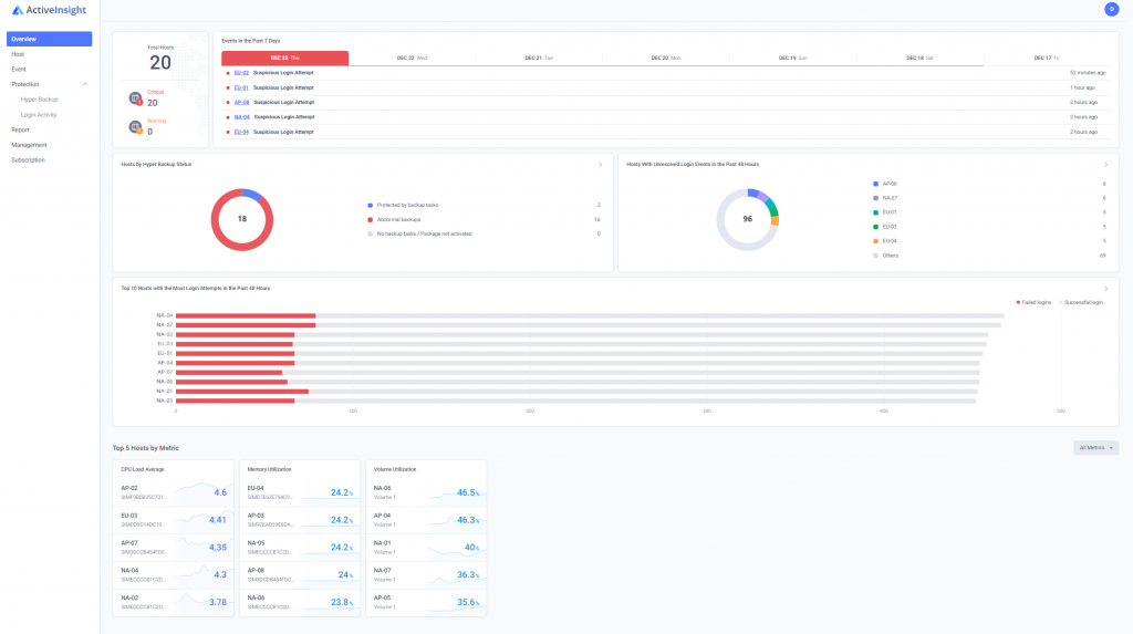 Synology Secure SignIn: Die Dashboard-Ansicht gibt Ihnen die Möglichkeit, auf einen Blick zu erkennen, ob die Anmeldestatistiken und die Nutzung bei all Ihren Geräten wie erwartet sind.