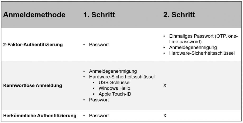 Abbildung 3: Verfügbare Kombinationen von Authentifizierungs-Optionen mit Synology Secure SignIn. Nur 2FA bietet eine echte Sicherheit gegen Kennwortdiebstahl.