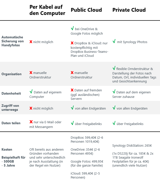 public cloud vs private cloud überblick. fotos sicher speichern und teilen