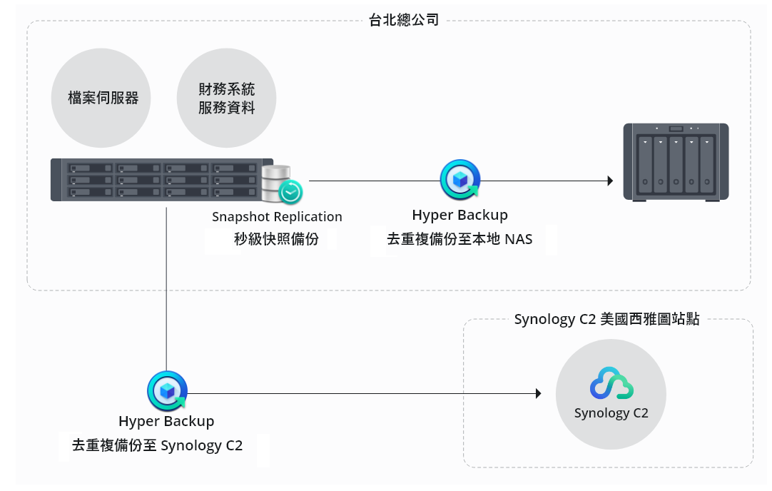 運達航運運用 Synology 企業級備份機制，實踐完整 3-2-1 資料保護之服務架構圖