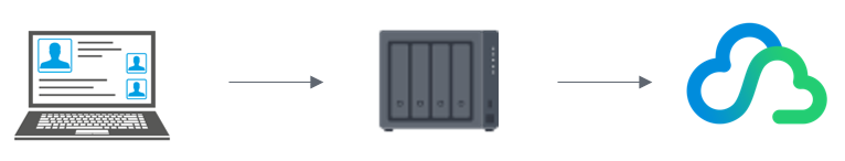 Datensicherung mit Synology NAS und Synology C2 Storage