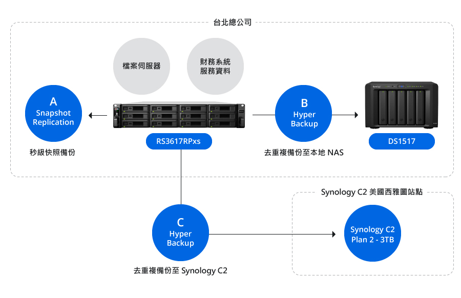 運達航運採用 Synology NAS 搭配 C2 雲端服務，以低低導入成本打造高備份效率的異地資料備份架構