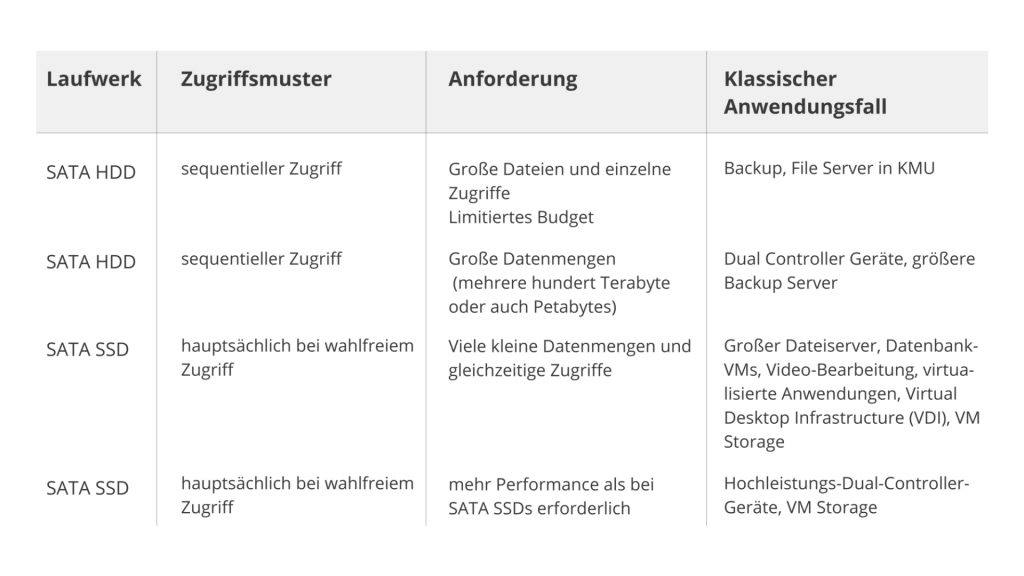 Typische Zugriffsmuster, Anforderungen und Anwendungsfälle von SSD vs. HDD (Festplatte) Zugriffsmuster und Hardware Anforderungen