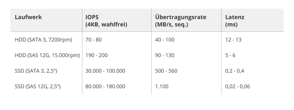 Tabelle 3: Übersicht typischer Leistungswerte (IOPs, Übertragungsrate, Latenz) von SSD vs. HDD Laufwerke IOPS, Übertragungsrate und Latenz