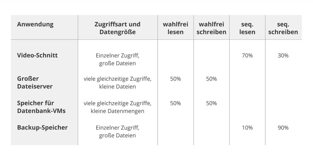 Tabelle 2: Übersicht über Laufwerk-Zugriffsmutter (wahlfreier und sequentieller Zugriff) und typische Anwendungsfälle welche Zugriffsmuster bei welchen Anwendungen