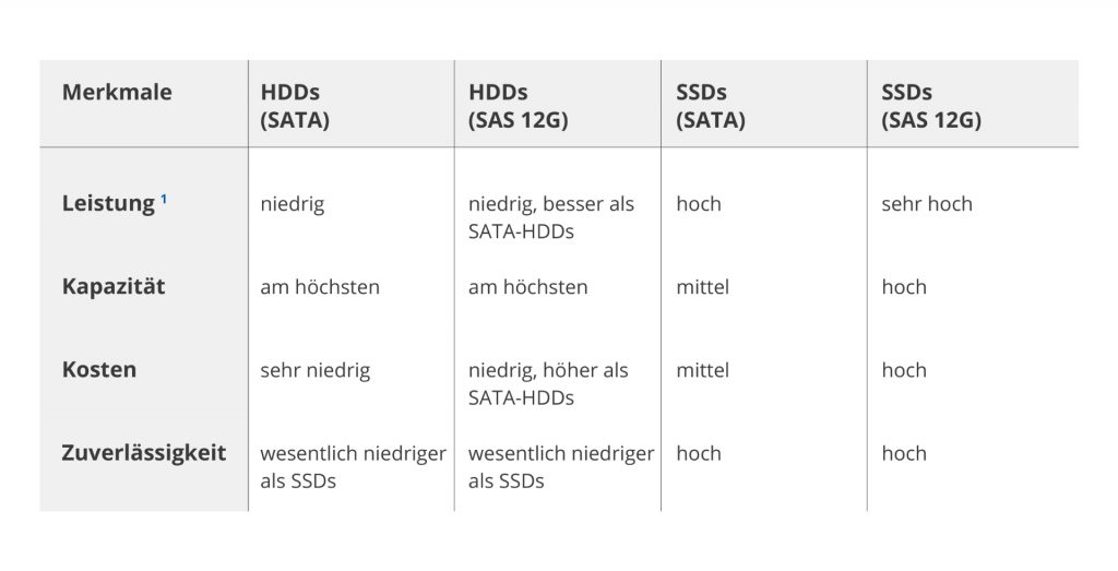 Merkmale HDD und SSDs / SATA / SAS Merkmale HDD und SSDs / SATA / SAS