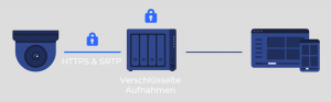 Die Protokolle HTTPS und SRTP sorgen zusammen mit den verschlüsselten Aufnahmen für ein sicheres Videoüberwachungssystem.