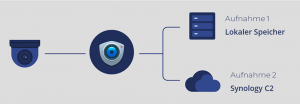 Neu in Surveillance Station 9.0: Duale Aufzeichnungen können wahlweise auf einen anderen Server oder in die Synology C2 Cloud erfolgen.