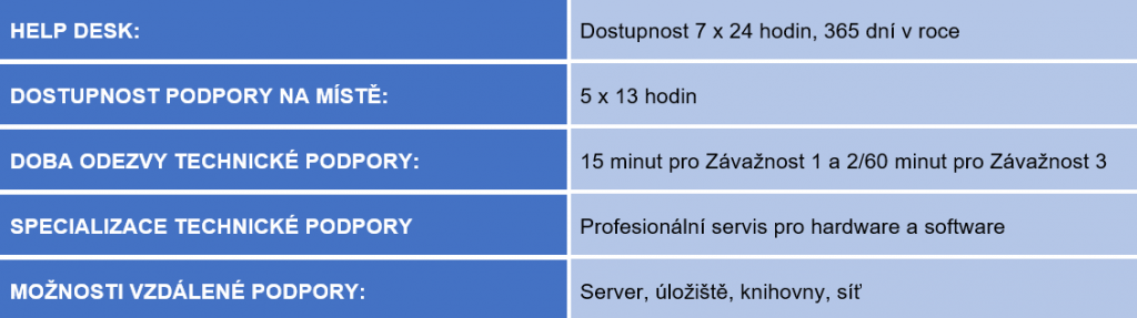 Reakční doby