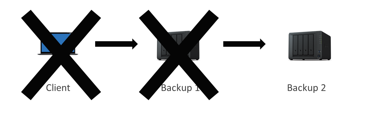Ausfallszenarium 2: Der Client und das 1. Backup fallen aus