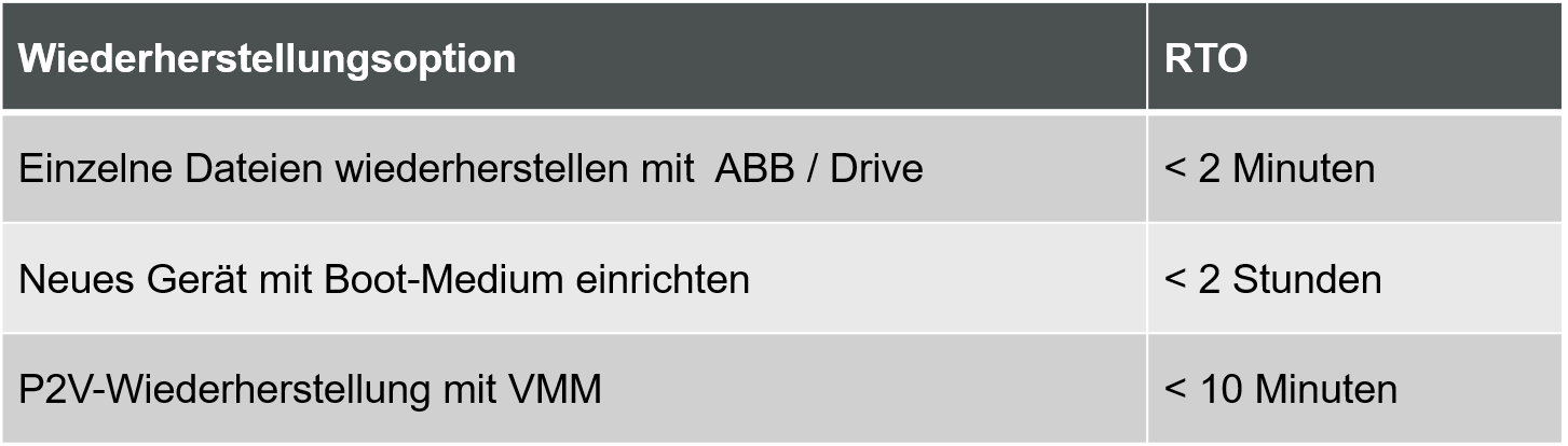 Tabelle: Wiederherstellungsoptionen mit Synology inkl. RTO-Angaben