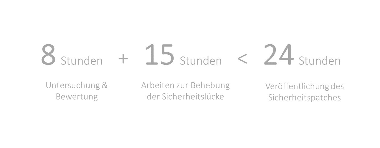 Synology Product Security Incident Response Team (PSIRT) - Zeitaufwand für die Schließung von Sicherheitslücken