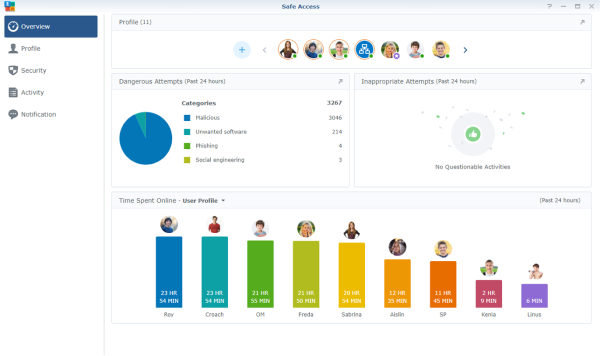 Figure 3. Safe Access’s main dashboard provides a bird’s-eye-view of your network use.