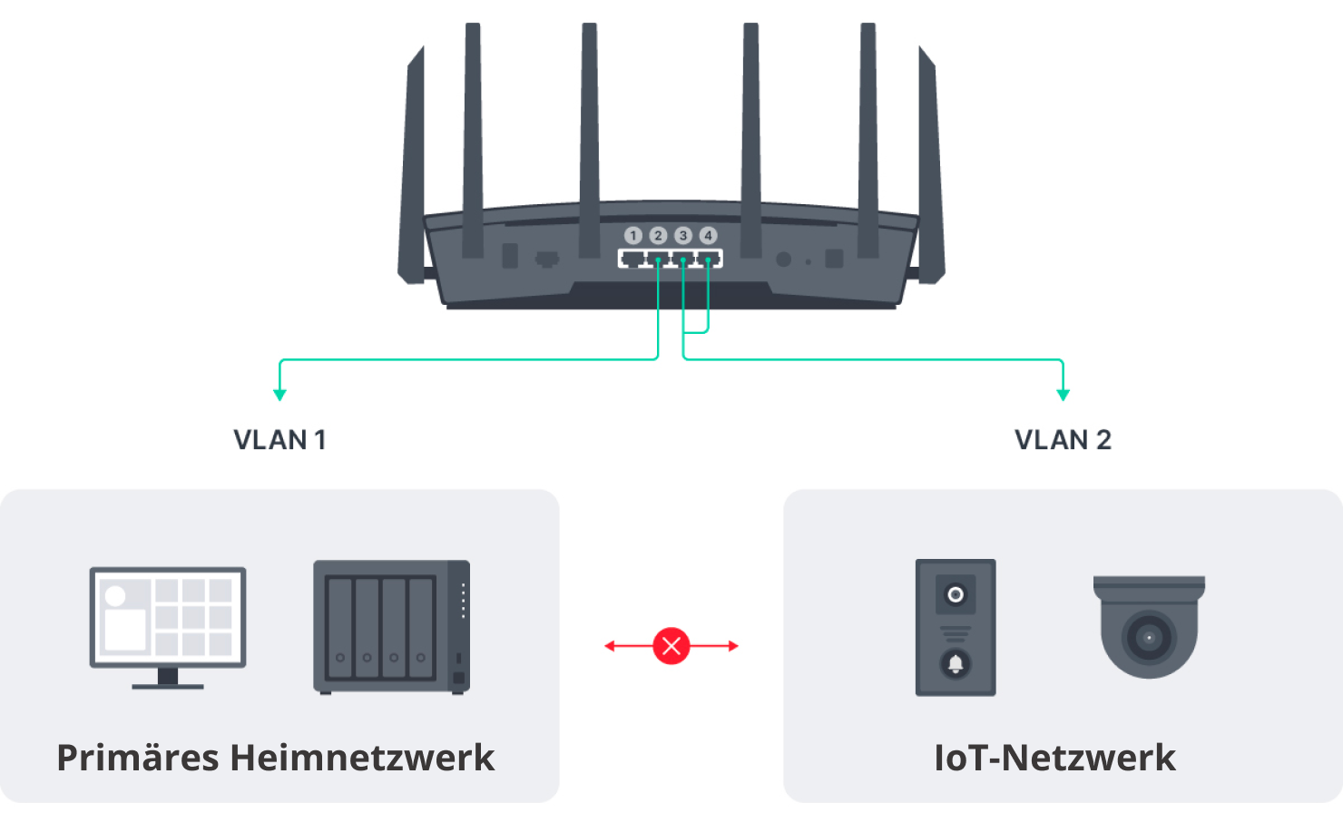 Netzwerksegmentierung mit unidirektionalen Firewall-Regeln zwischen primären Heimnetzwerk und IoT-Geräten